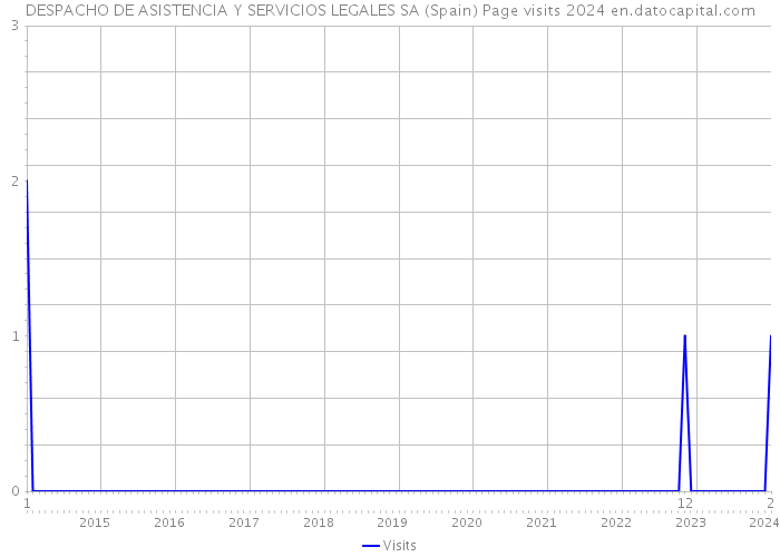 DESPACHO DE ASISTENCIA Y SERVICIOS LEGALES SA (Spain) Page visits 2024 