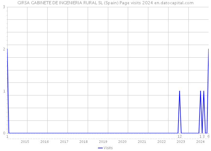 GIRSA GABINETE DE INGENIERIA RURAL SL (Spain) Page visits 2024 