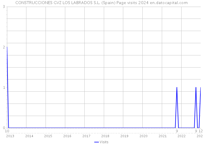 CONSTRUCCIONES GVZ LOS LABRADOS S.L. (Spain) Page visits 2024 