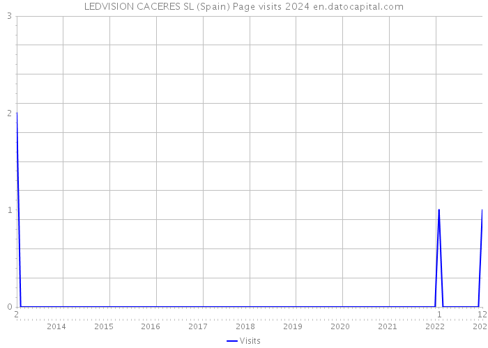 LEDVISION CACERES SL (Spain) Page visits 2024 