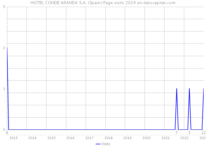 HOTEL CONDE ARANDA S.A. (Spain) Page visits 2024 