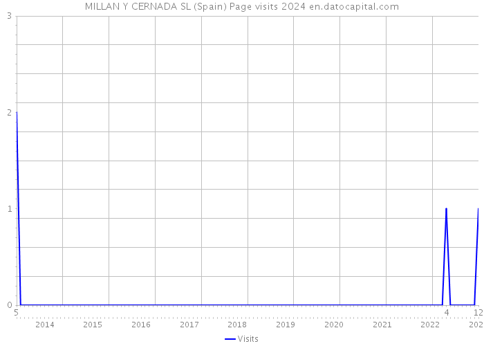 MILLAN Y CERNADA SL (Spain) Page visits 2024 