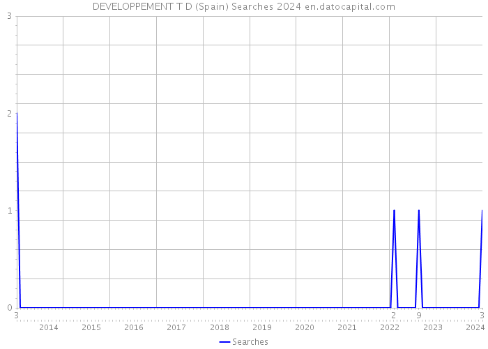 DEVELOPPEMENT T D (Spain) Searches 2024 