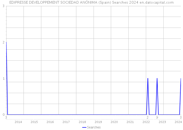 EDIPRESSE DEVELOPPEMENT SOCIEDAD ANÓNIMA (Spain) Searches 2024 