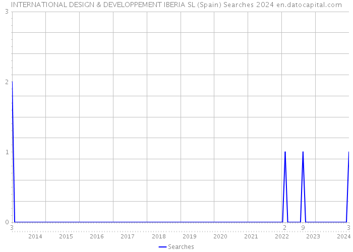 INTERNATIONAL DESIGN & DEVELOPPEMENT IBERIA SL (Spain) Searches 2024 