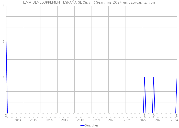 JEMA DEVELOPPEMENT ESPAÑA SL (Spain) Searches 2024 