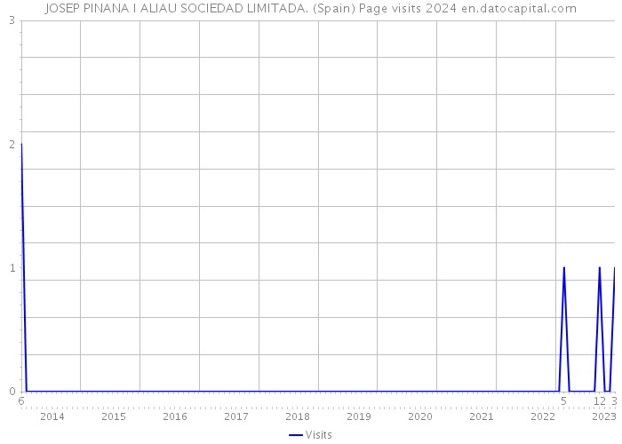 JOSEP PINANA I ALIAU SOCIEDAD LIMITADA. (Spain) Page visits 2024 