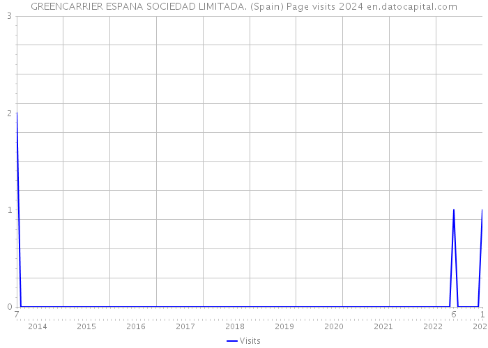 GREENCARRIER ESPANA SOCIEDAD LIMITADA. (Spain) Page visits 2024 