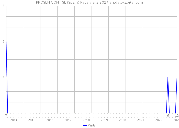 PROSEN CONT SL (Spain) Page visits 2024 