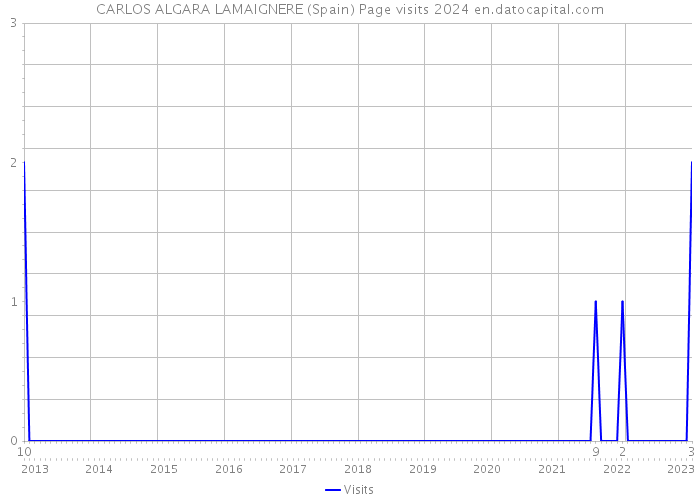 CARLOS ALGARA LAMAIGNERE (Spain) Page visits 2024 