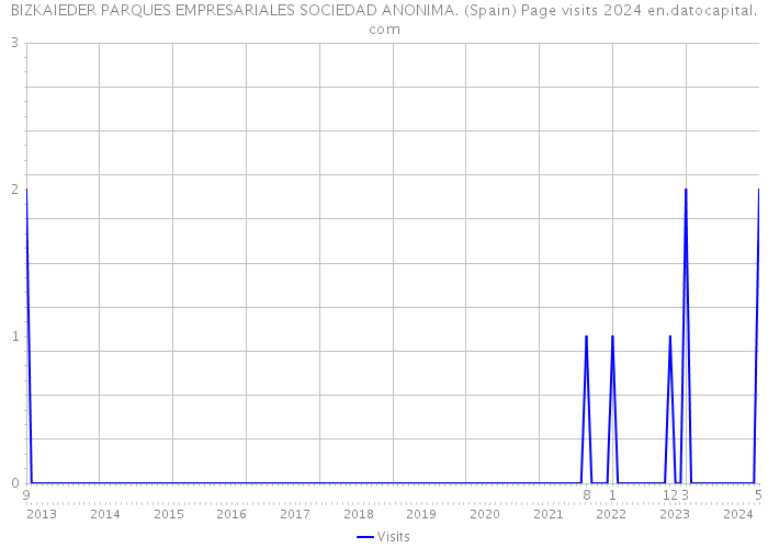 BIZKAIEDER PARQUES EMPRESARIALES SOCIEDAD ANONIMA. (Spain) Page visits 2024 