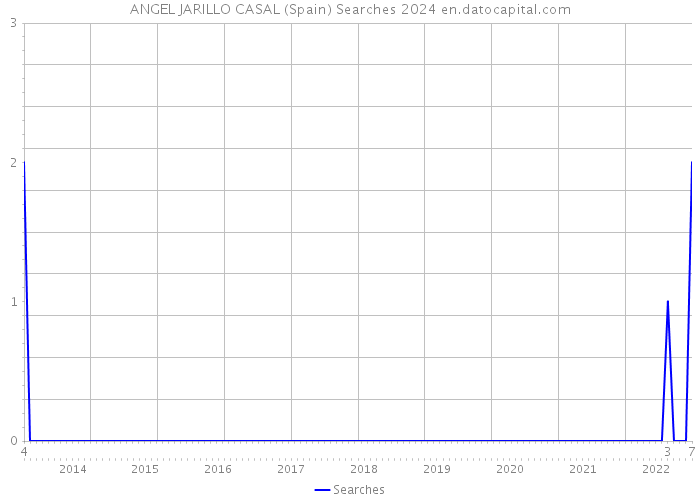 ANGEL JARILLO CASAL (Spain) Searches 2024 