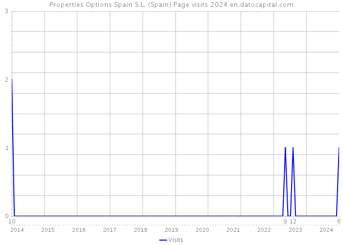 Properties Options Spain S.L. (Spain) Page visits 2024 