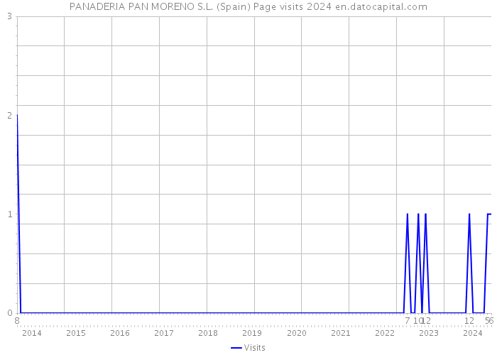 PANADERIA PAN MORENO S.L. (Spain) Page visits 2024 