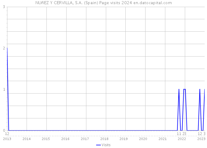 NUñEZ Y CERVILLA, S.A. (Spain) Page visits 2024 