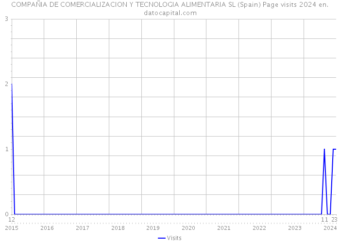 COMPAÑIA DE COMERCIALIZACION Y TECNOLOGIA ALIMENTARIA SL (Spain) Page visits 2024 