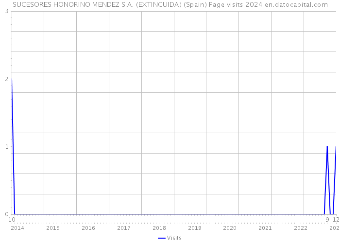 SUCESORES HONORINO MENDEZ S.A. (EXTINGUIDA) (Spain) Page visits 2024 