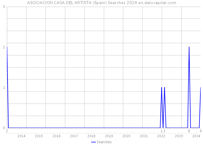 ASOCIACION CASA DEL ARTISTA (Spain) Searches 2024 