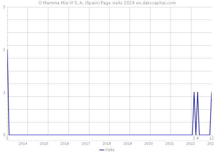 O Mamma Mia VI S. A. (Spain) Page visits 2024 