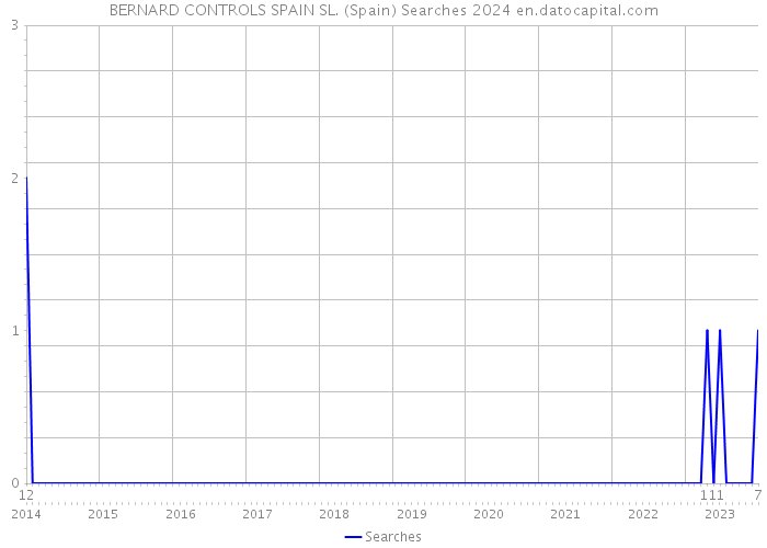 BERNARD CONTROLS SPAIN SL. (Spain) Searches 2024 