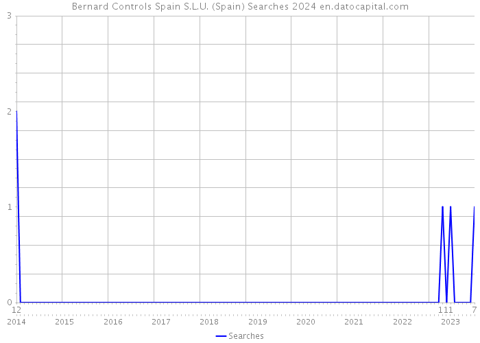 Bernard Controls Spain S.L.U. (Spain) Searches 2024 