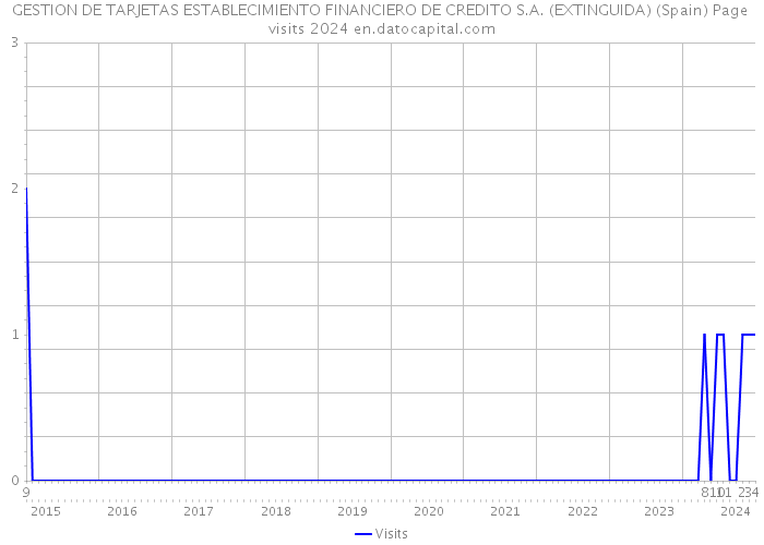 GESTION DE TARJETAS ESTABLECIMIENTO FINANCIERO DE CREDITO S.A. (EXTINGUIDA) (Spain) Page visits 2024 