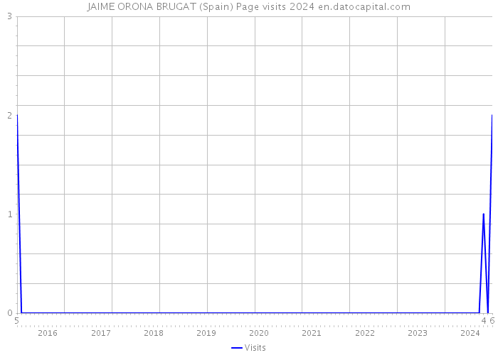 JAIME ORONA BRUGAT (Spain) Page visits 2024 
