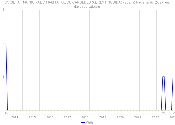 SOCIETAT MUNICIPAL D HABITATGE DE CARDEDEU S.L. (EXTINGUIDA) (Spain) Page visits 2024 