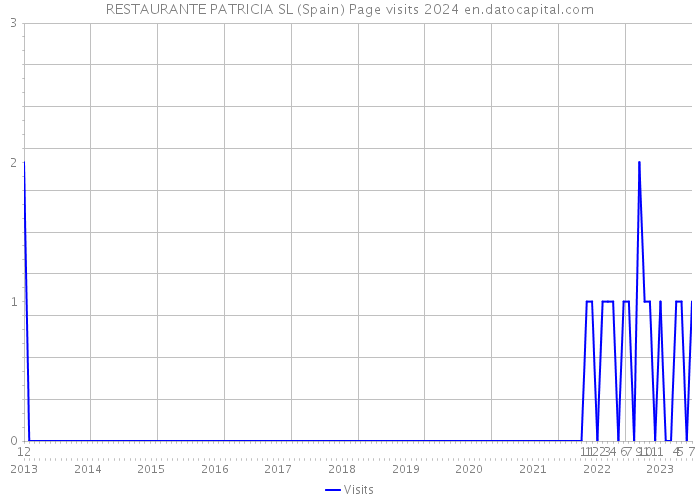 RESTAURANTE PATRICIA SL (Spain) Page visits 2024 