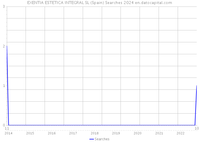 EXENTIA ESTETICA INTEGRAL SL (Spain) Searches 2024 