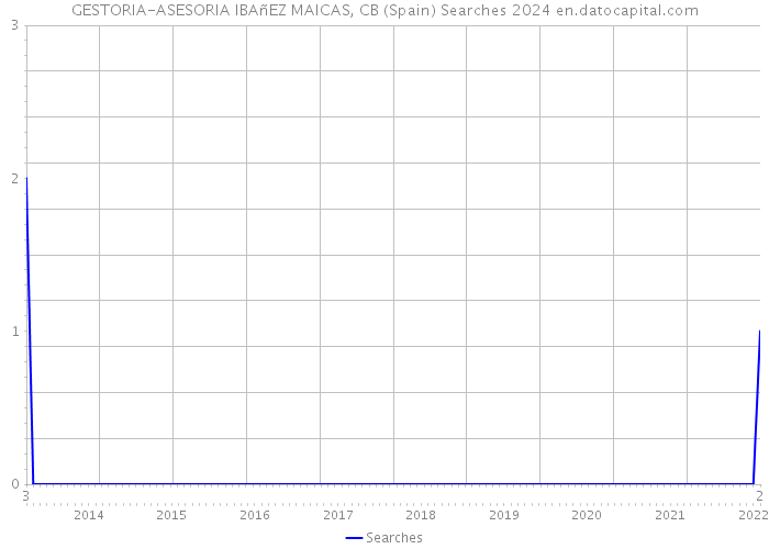 GESTORIA-ASESORIA IBAñEZ MAICAS, CB (Spain) Searches 2024 