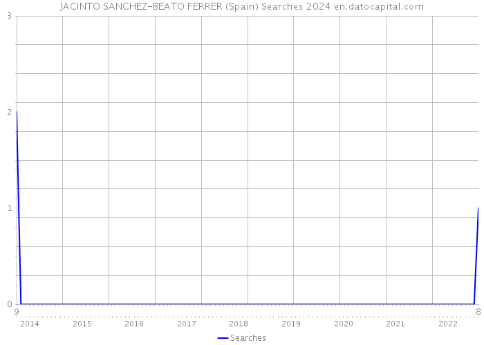 JACINTO SANCHEZ-BEATO FERRER (Spain) Searches 2024 