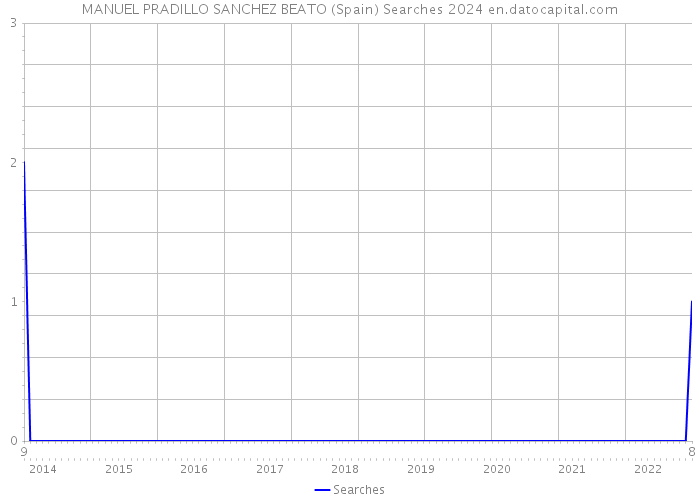 MANUEL PRADILLO SANCHEZ BEATO (Spain) Searches 2024 