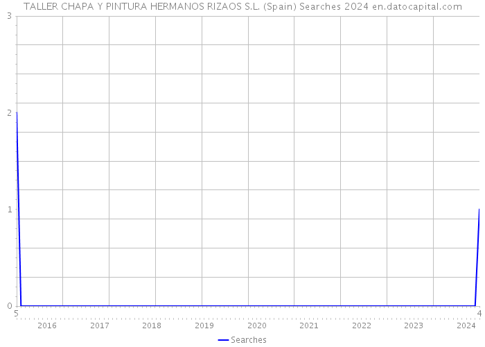 TALLER CHAPA Y PINTURA HERMANOS RIZAOS S.L. (Spain) Searches 2024 