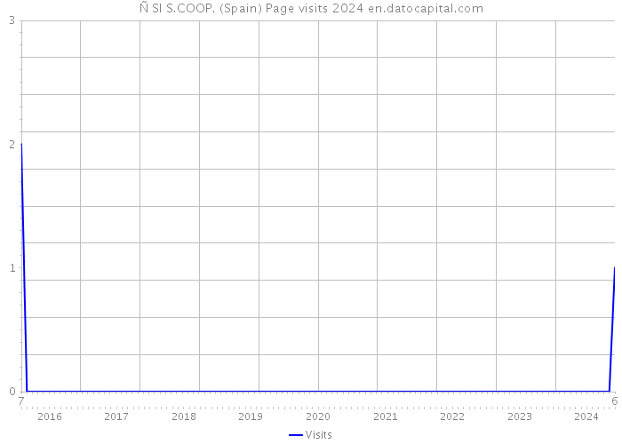 Ñ SI S.COOP. (Spain) Page visits 2024 