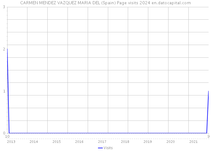 CARMEN MENDEZ VAZQUEZ MARIA DEL (Spain) Page visits 2024 