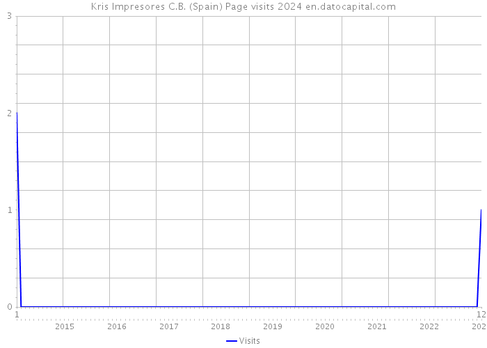Kris Impresores C.B. (Spain) Page visits 2024 
