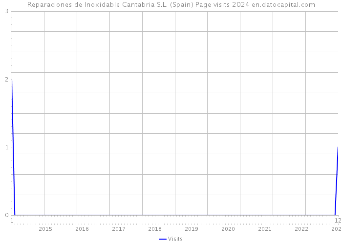 Reparaciones de Inoxidable Cantabria S.L. (Spain) Page visits 2024 