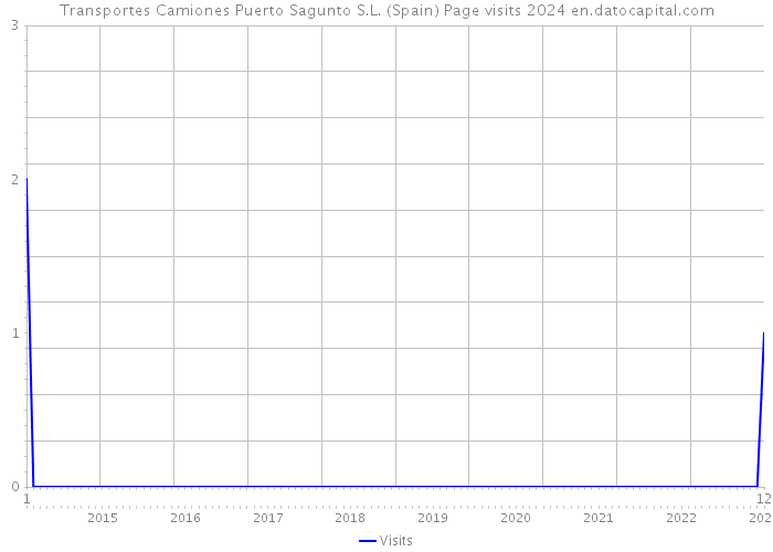 Transportes Camiones Puerto Sagunto S.L. (Spain) Page visits 2024 