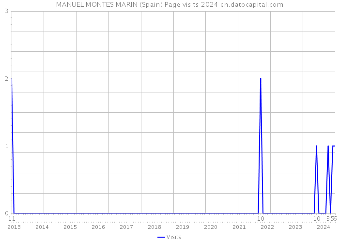 MANUEL MONTES MARIN (Spain) Page visits 2024 