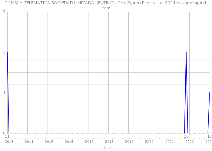 DINAMIA TELEMATICA SOCIEDAD LIMITADA. (EXTINGUIDA) (Spain) Page visits 2024 
