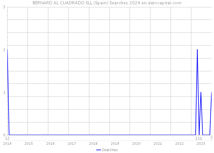 BERNARD AL CUADRADO SLL (Spain) Searches 2024 
