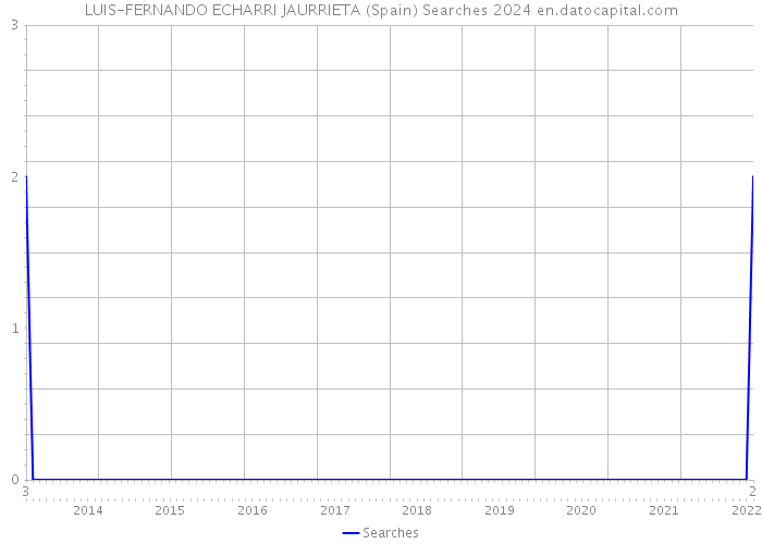 LUIS-FERNANDO ECHARRI JAURRIETA (Spain) Searches 2024 