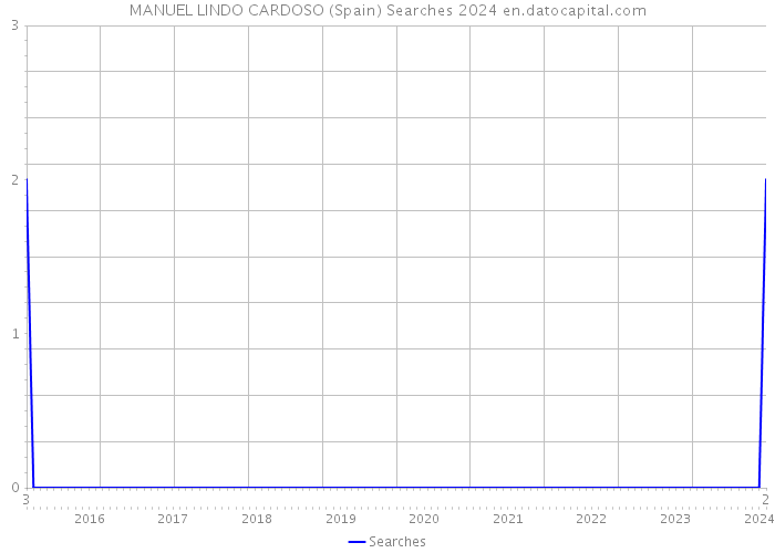 MANUEL LINDO CARDOSO (Spain) Searches 2024 