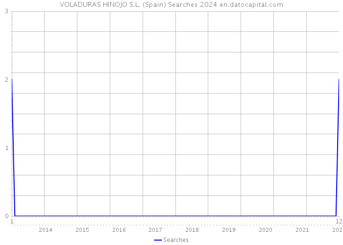 VOLADURAS HINOJO S.L. (Spain) Searches 2024 