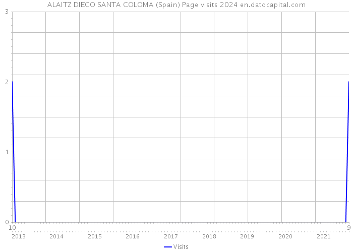ALAITZ DIEGO SANTA COLOMA (Spain) Page visits 2024 