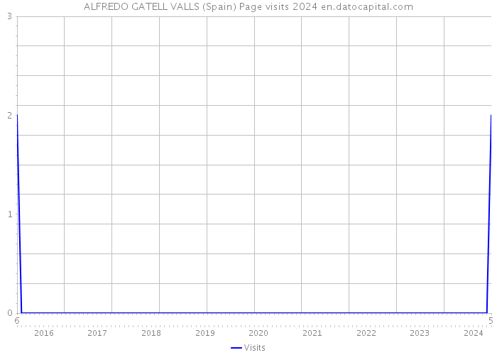 ALFREDO GATELL VALLS (Spain) Page visits 2024 