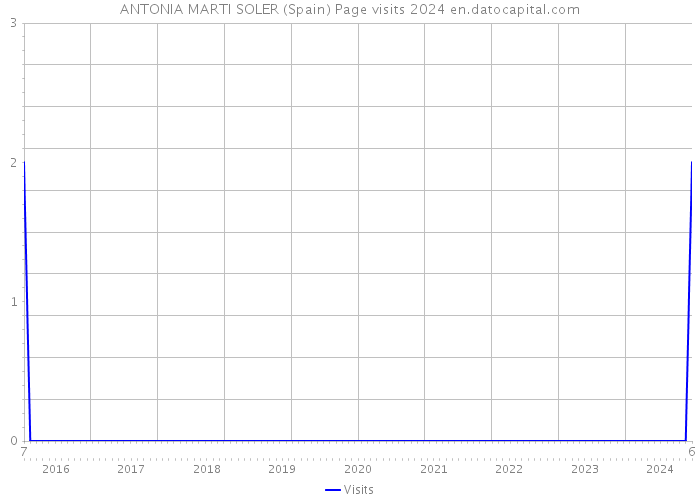 ANTONIA MARTI SOLER (Spain) Page visits 2024 