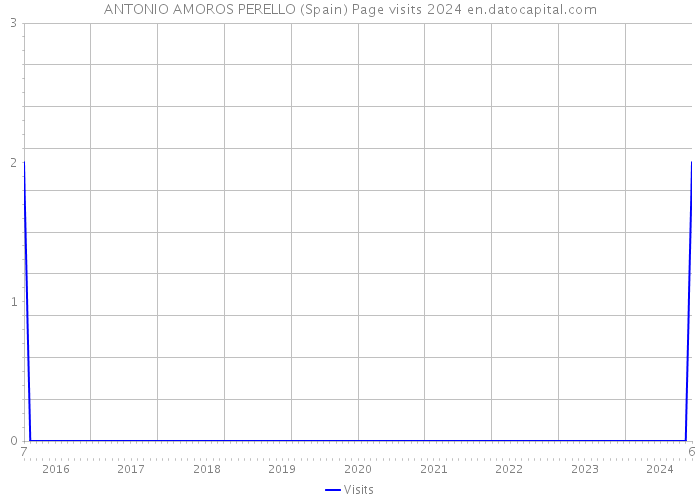 ANTONIO AMOROS PERELLO (Spain) Page visits 2024 