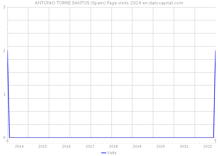 ANTONIO TORRE SANTOS (Spain) Page visits 2024 